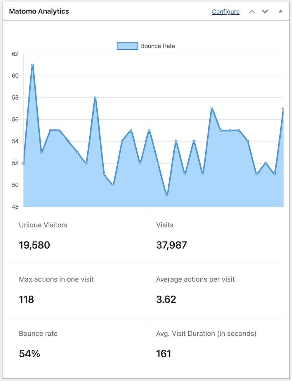 Estadísticas de Widget Matomo Analytics - SEOPress PRO