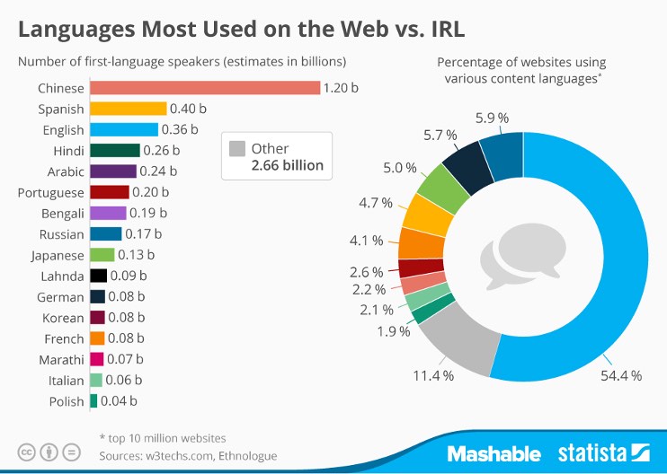 content languages for websites