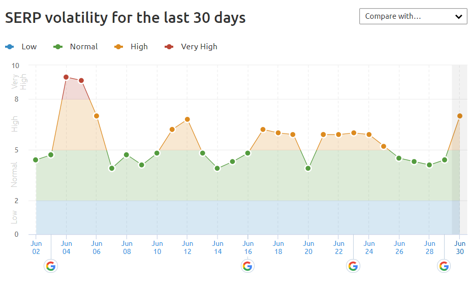 Capture d’écran de SEMRush illustrant la volatilité des SERP aux États-Unis en juin