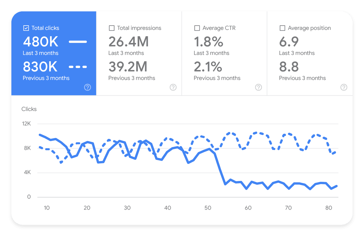 96.55% of Content Gets No Traffic From Google. Here's How to Be in the  Other 3.45% [New Research for 2023]