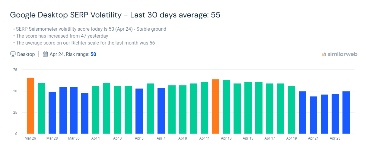 <a href="https://www.similarweb.com/serp/" target="_blank" rel="noopener">SimilarWeb SERP Seismometer</a> April 2024