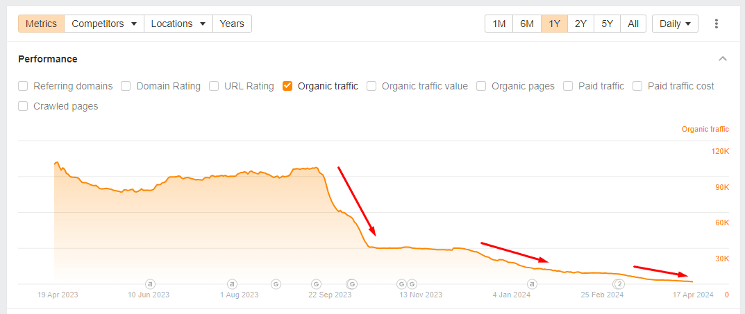 Organic traffic reported by <a href="https://ahrefs.com/" target="_blank" rel="noopener">Ahrefs</a> for a site hit by the September 2023 Helpful Content Update (shared by Glenn Gabe)