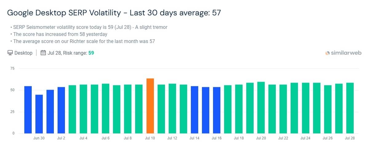 <a href="https://www.similarweb.com/serp/">  SERP Seismometer</a> July 2024