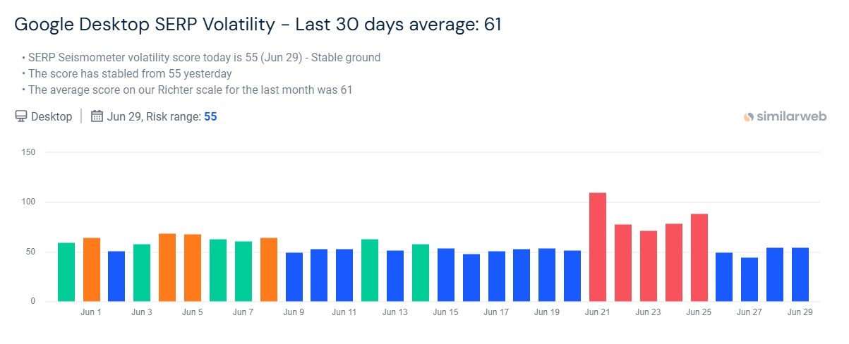 <a href="https://www.similarweb.com/serp/" target="_blank" rel="noopener">SimilarWeb SERP Seismometer</a> June 2024