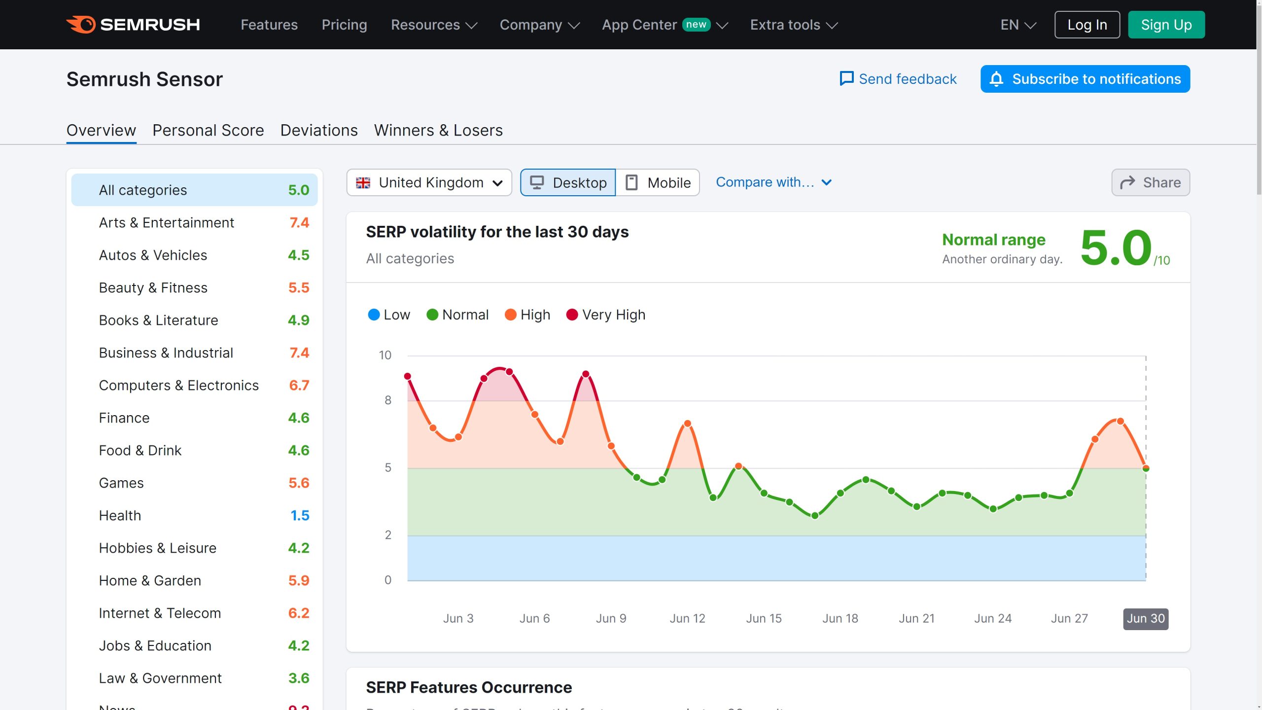 <a href="https://www.semrush.com/sensor?db=UK" target="_blank" rel="noopener">SEMRush Sensor</a> report for SERP volatility for June 2024 in the UK