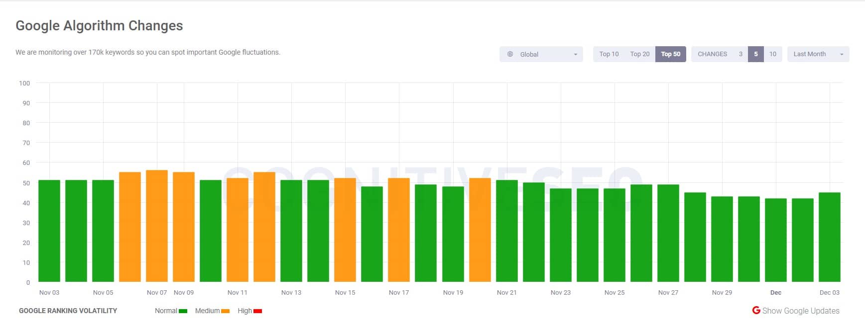 Google Algorithm changes by <a href="https://cognitiveseo.com/signals/" target="_blank" rel="noopener">cognitiveSEO SIGNALS</a>