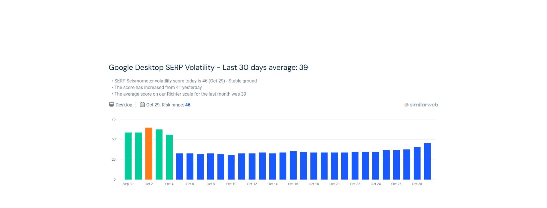 <a href="https://www.similarweb.com/serp/" target="_blank" rel="noopener">Similarweb SERP Seismometer</a> – October 2024