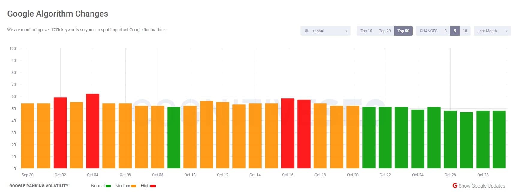 <a href="https://cognitiveseo.com/signals/" target="_blank" rel="noopener">Cognitive SEO Signals</a> October 2024